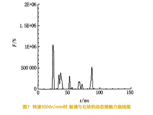 轉速1000r/min時板錘石石塊的動態接觸力曲線圖