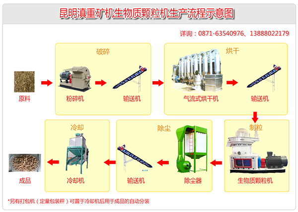 生物燃料生產(chǎn)設備涵蓋了破碎、烘干、除塵、制粒、打包分裝等多個環(huán)節(jié)