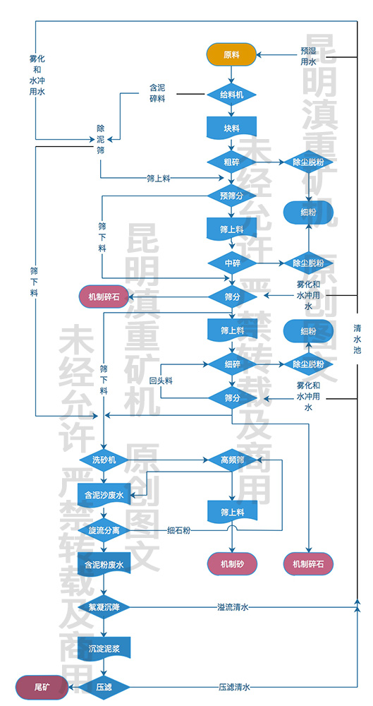 干濕結(jié)合的環(huán)保砂石生產(chǎn)工藝流程圖